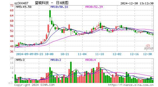 蓝晓科技