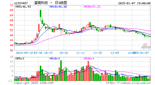 蓝晓科技