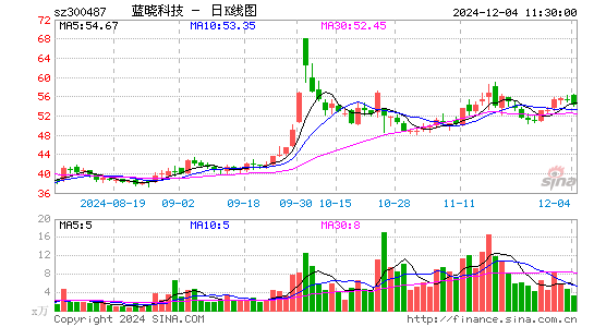 蓝晓科技