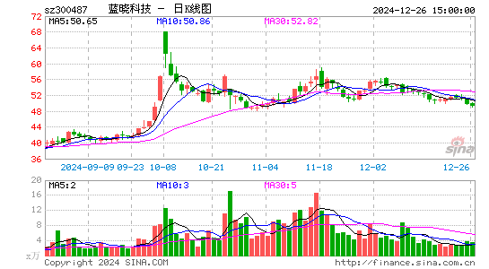 蓝晓科技