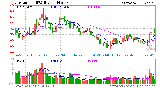 蓝晓科技