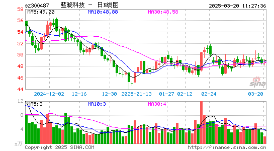 蓝晓科技