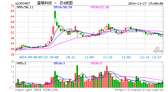 蓝晓科技