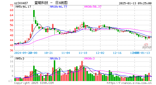 蓝晓科技