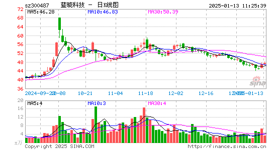 蓝晓科技