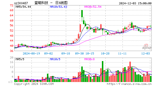 蓝晓科技