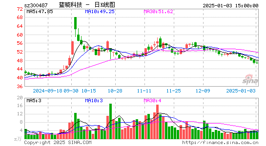 蓝晓科技