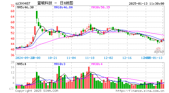 蓝晓科技