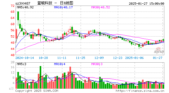 蓝晓科技