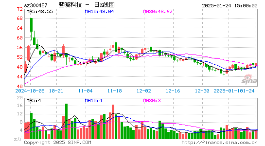 蓝晓科技