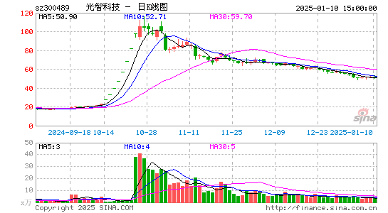 光智科技