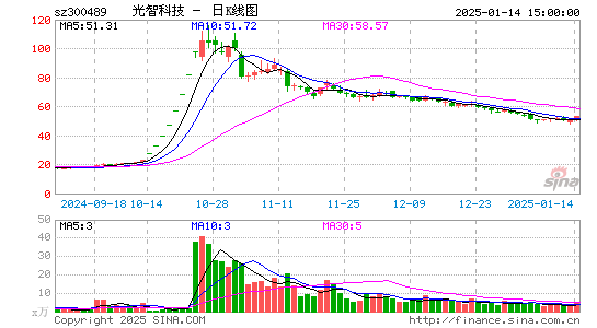 光智科技