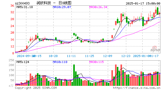 润欣科技