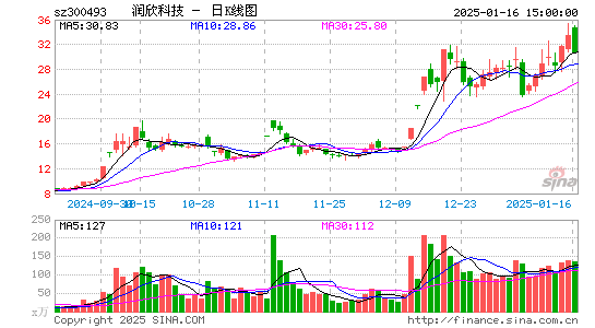 润欣科技