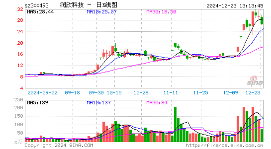 润欣科技