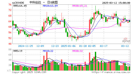 中科创达