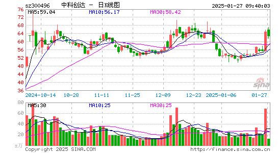 中科创达