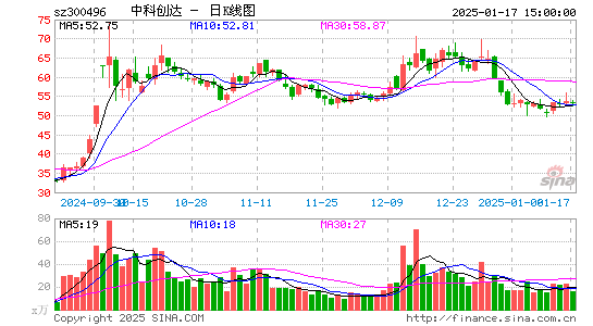 中科创达