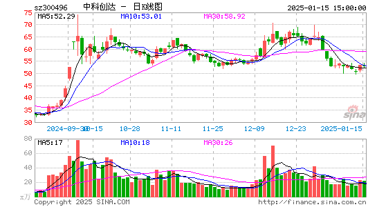 中科创达