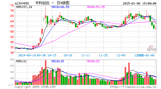 中科创达