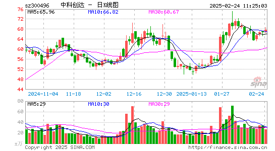 中科创达