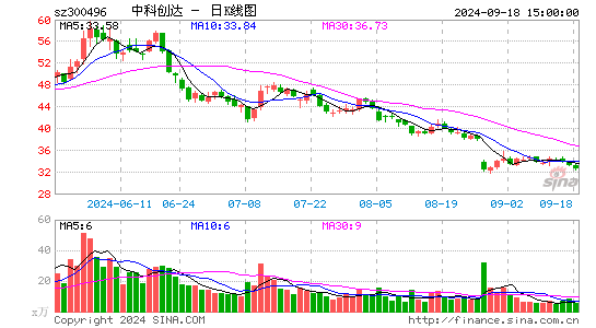 中科创达