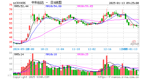 中科创达