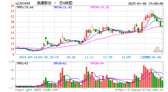 高澜股份