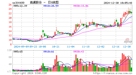 高澜股份