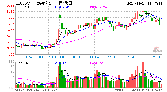 苏奥传感