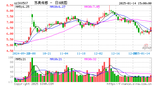 苏奥传感