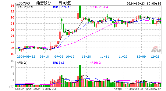 维宏股份