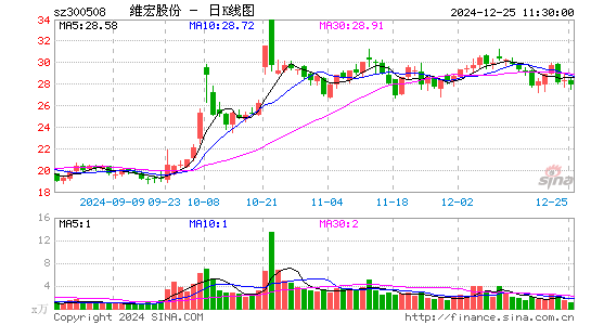 维宏股份