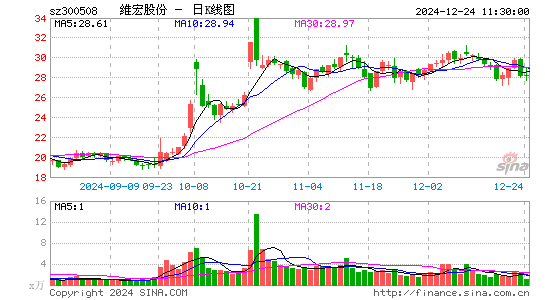 维宏股份