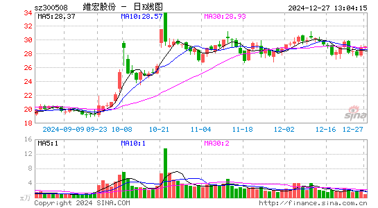 维宏股份