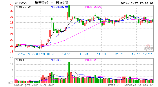 维宏股份