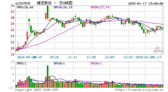 维宏股份