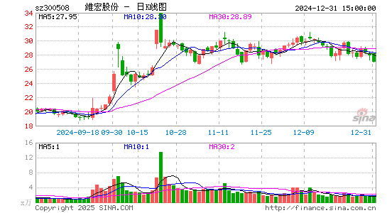 维宏股份