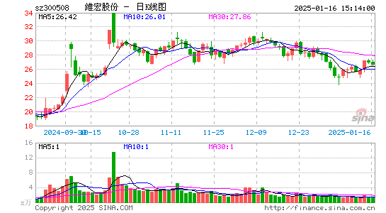 维宏股份