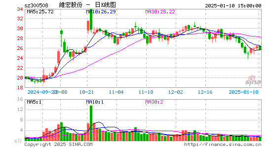 维宏股份