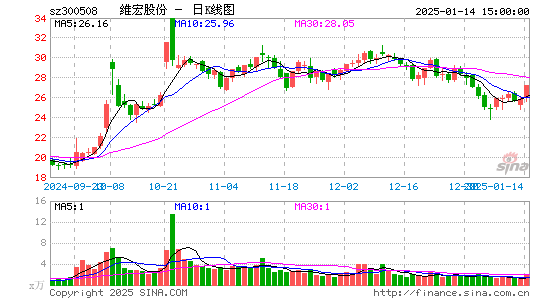 维宏股份