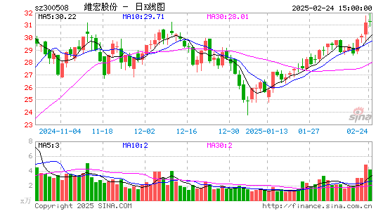 维宏股份