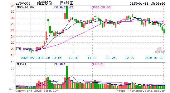 维宏股份