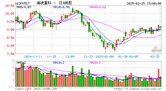 海波重科