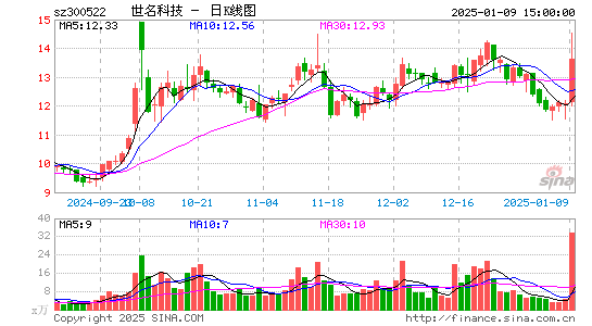 世名科技