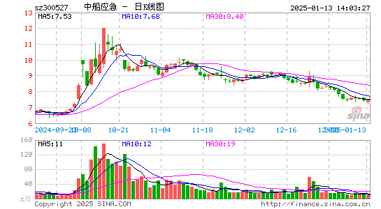 中船应急