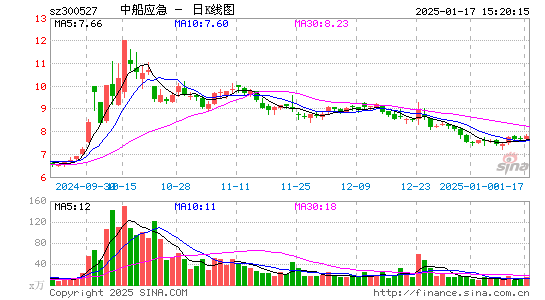 中船应急