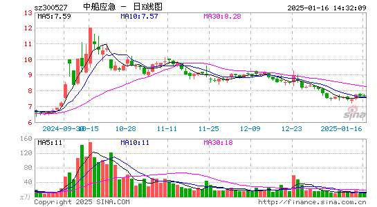 中船应急