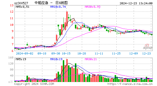 中船应急