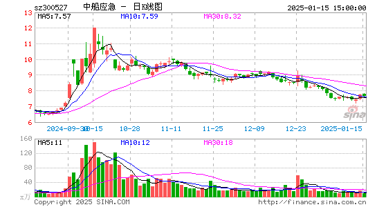 中船应急